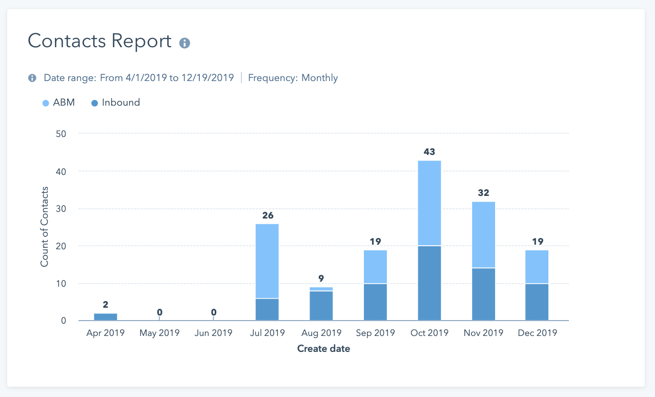Dashboard b2b z kontaktami do metryk sprzedaży i marketingu
