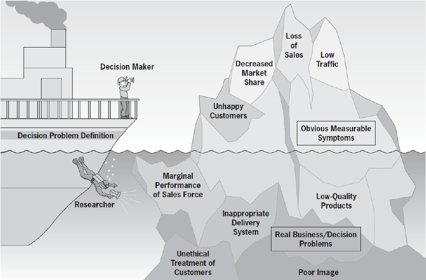 b2b SaaS公司的营销研究问题