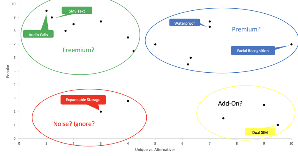 Exemple de matrice de fonctionnalités : Noise, Add-on, Freemium et Premium