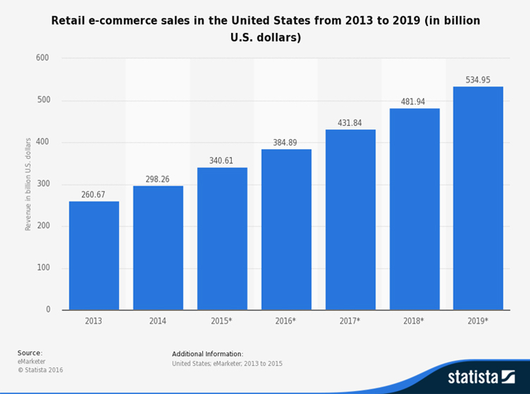 Sklep detaliczny eCommerce USA
