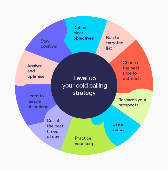 استراتيجية الاتصال البارد