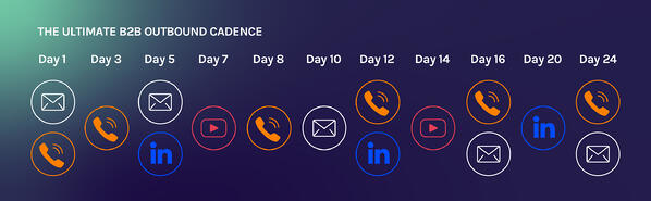 Infografic de cadență de ieșire b2b