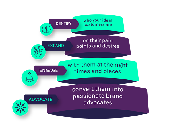 Flipped+B2B+การตลาด+ช่องทาง