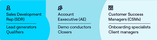 equipo de ventas de la línea de montaje