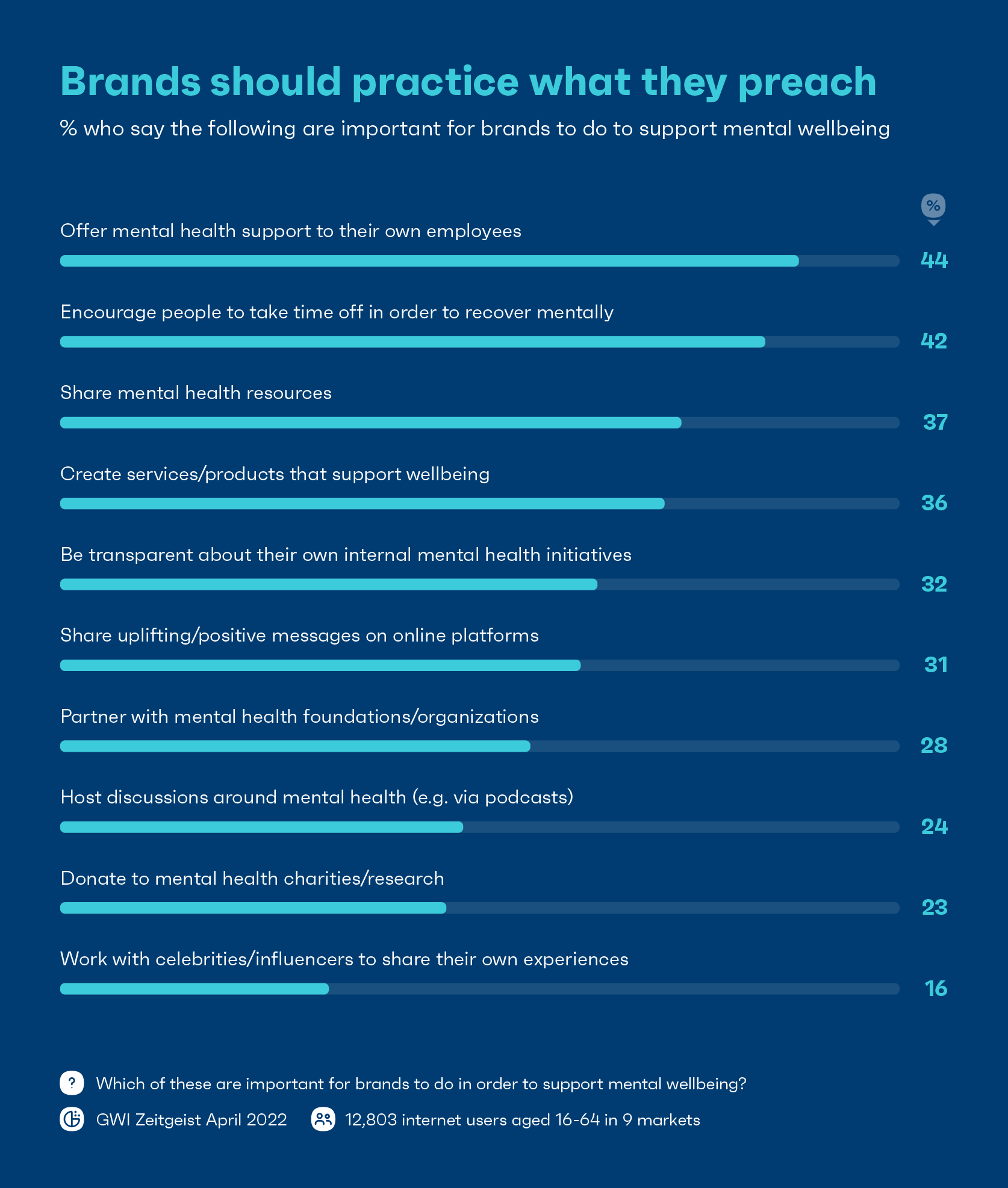 الرسم البياني الذي يوضح العلامات التجارية يجب أن تمارس ما تعظ به عندما يتعلق الأمر بالصحة العقلية