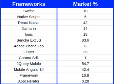 Frameworks pour les statistiques de pourcentage du marché du développement d'applications