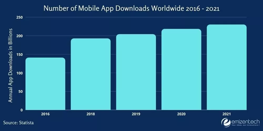Nombre de téléchargements d'applications mobiles dans le monde 2016 - 2021