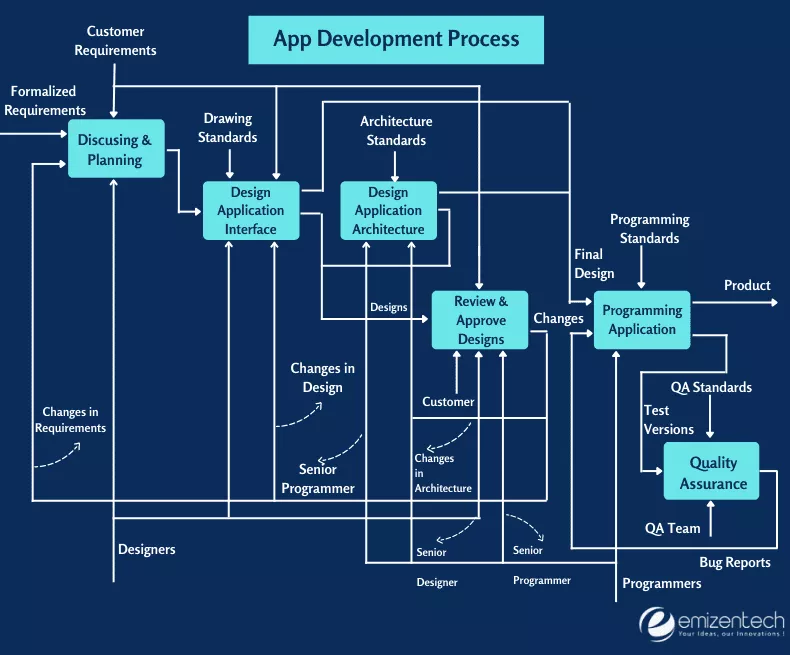 Organigramme du processus de développement d'applications