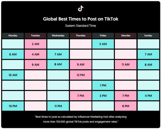 วิธีใช้ TikTok สำหรับธุรกิจ - The Ultimate Guide (2022) 27 best times to post on TikTok - global