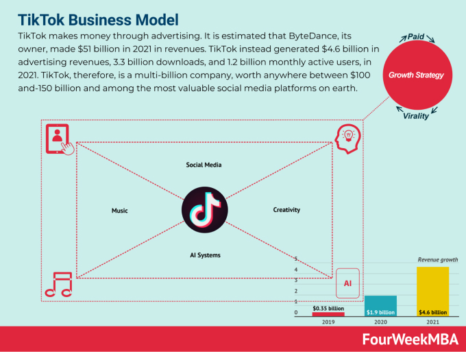 วิธีใช้ TikTok สำหรับธุรกิจ - The Ultimate Guide (2022) 3 tiktok business model