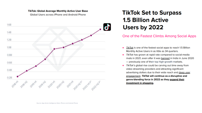 วิธีใช้ TikTok สำหรับธุรกิจ - The Ultimate Guide (2022) 2 tiktok active users 2022