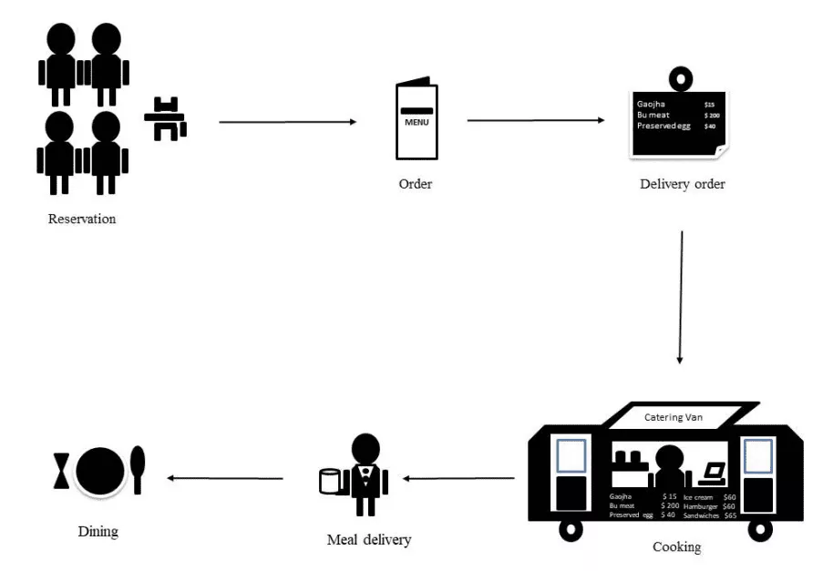 Une procédure de service de restauration mobile.