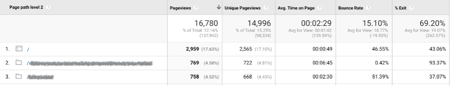 google analytics exit rates - How to Orchestrate Your On-Site Message Campaigns to Deliver Great Customer Experience