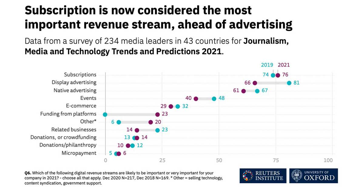 Indagine sugli abbonamenti digitali Top Focus Reuters Oxford Survey