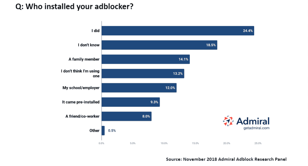 диаграмма-Adblocker_Survey_Who_Installed