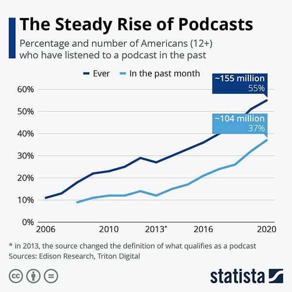 Podcast-Wachstum in den USA – Statista-Diagramm