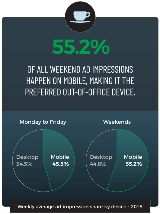 เทรนด์โฆษณาดิสเพลย์ 2019 วันหยุดสุดสัปดาห์