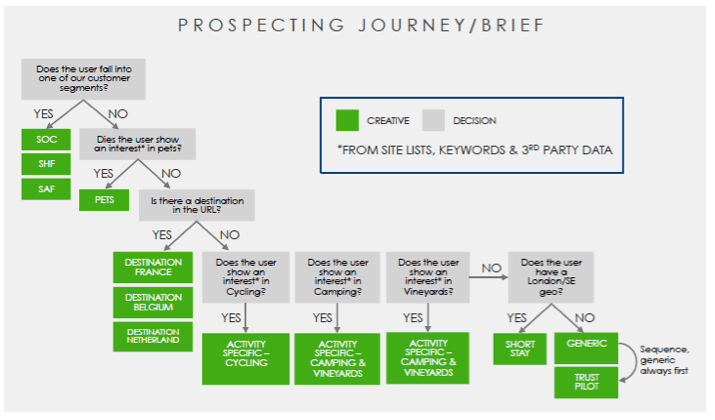 Аудитория-решение-дерево-DCO