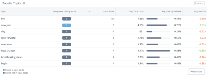 Tableau de bord Rival IQ avec outil de sujets populaires