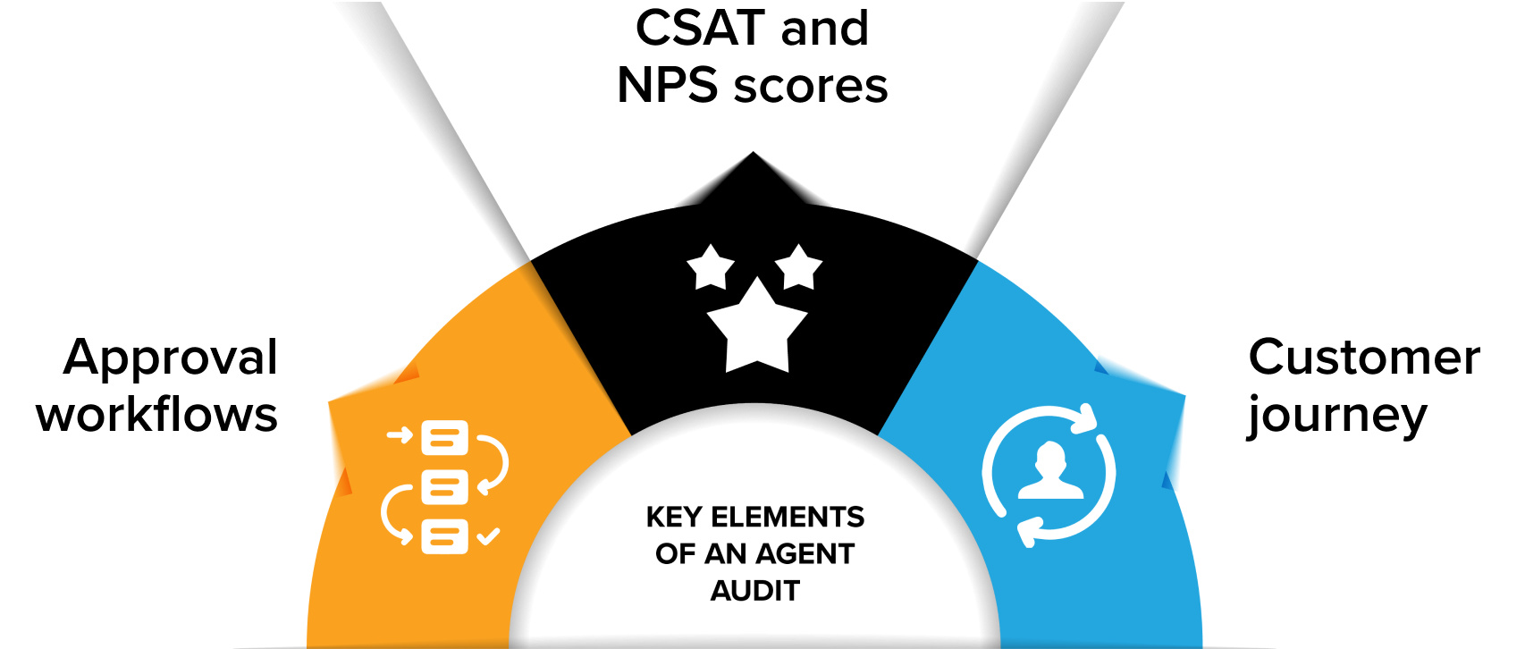 Vérification des agents