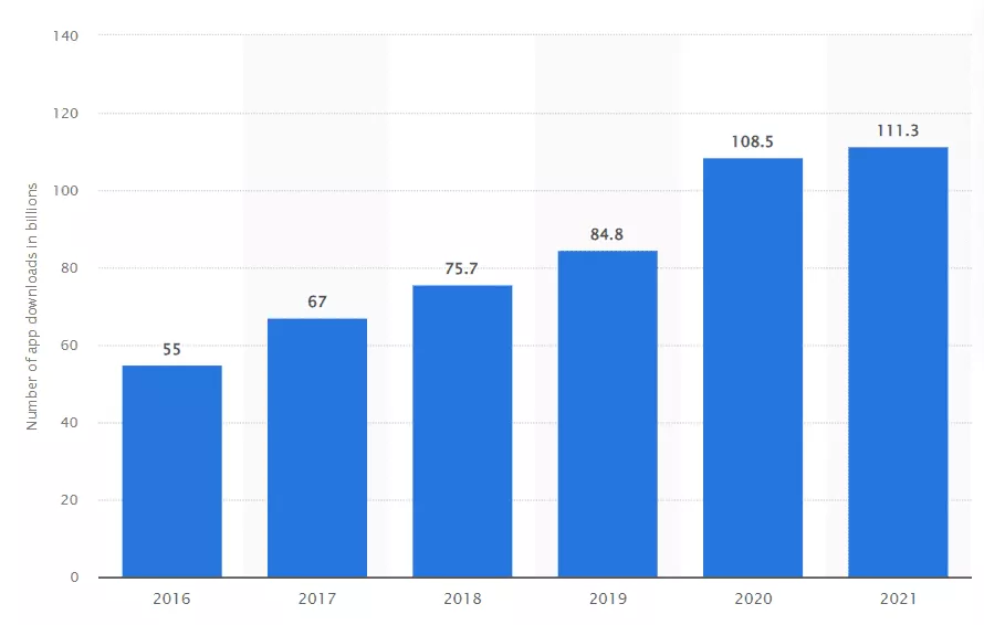 2016 年至 2021 年全球 Google Play 商店的年度应用下载量