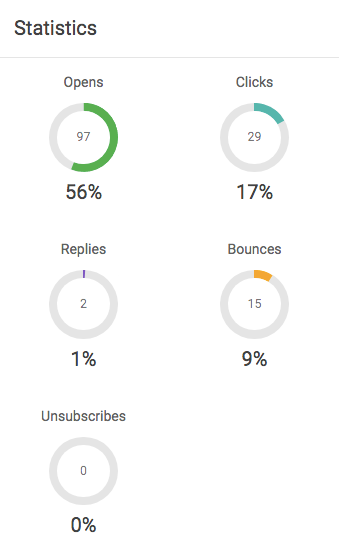 NetHuntCRMでのEメールキャンペーンの追跡