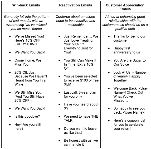 Subiect bune pentru o campanie de e-mail de re-implicare
