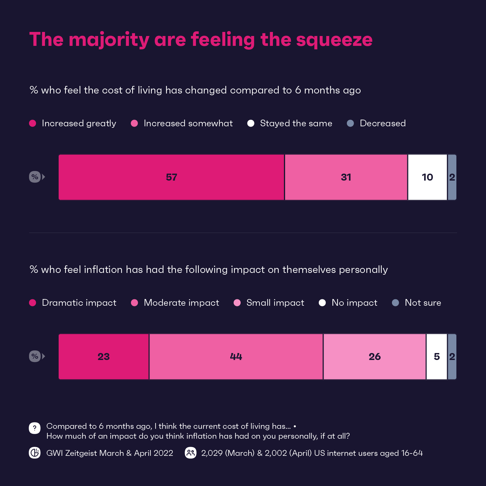 Wykres przedstawiający odsetek Amerykanów, którzy uważają, że koszty utrzymania zmieniły się w ciągu 6 miesięcy