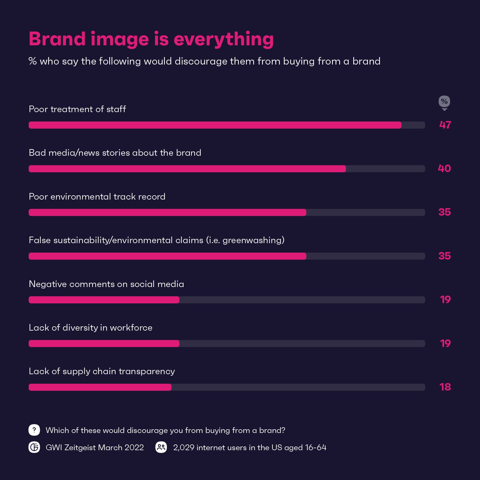 Wykres przedstawiający powody, dla których Amerykanie mogą nie kupować od marki