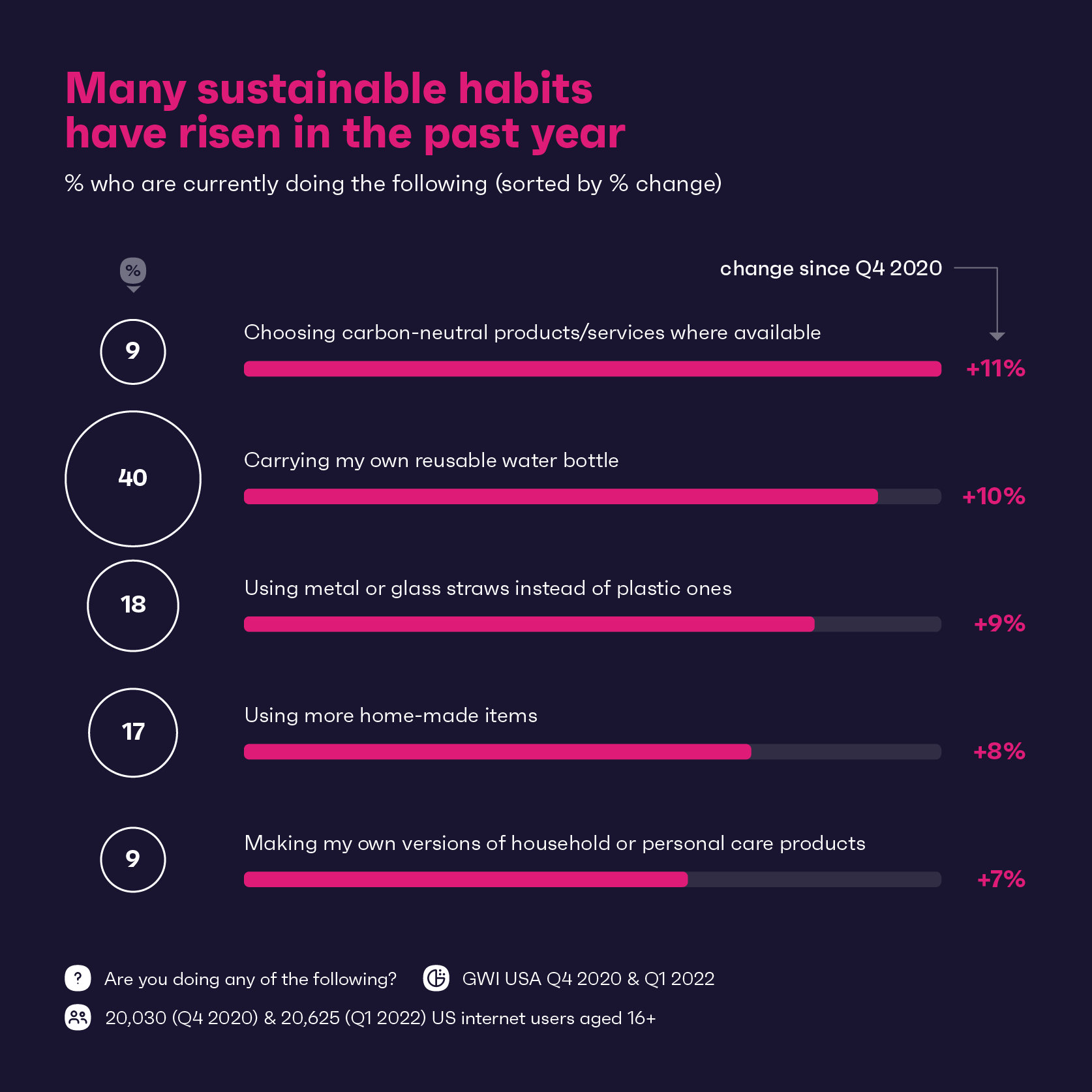 Wykres przedstawiający zrównoważone nawyki w USA