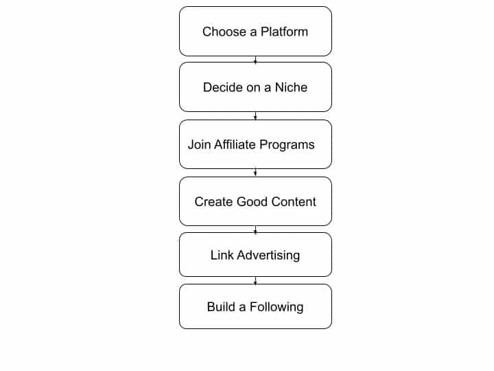 링크 광고, 초보자를 위한 제휴 마케팅 , 링크 프로모션 , 제휴 마케팅 대행사 , b0029