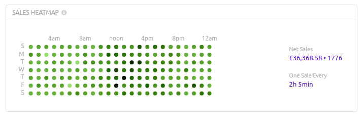 خريطة المبيعات الحرارية