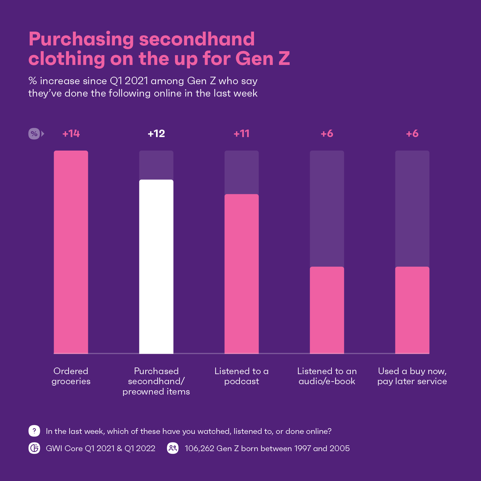 L'acquisto di abbigliamento di seconda mano è in aumento per la Generazione Z