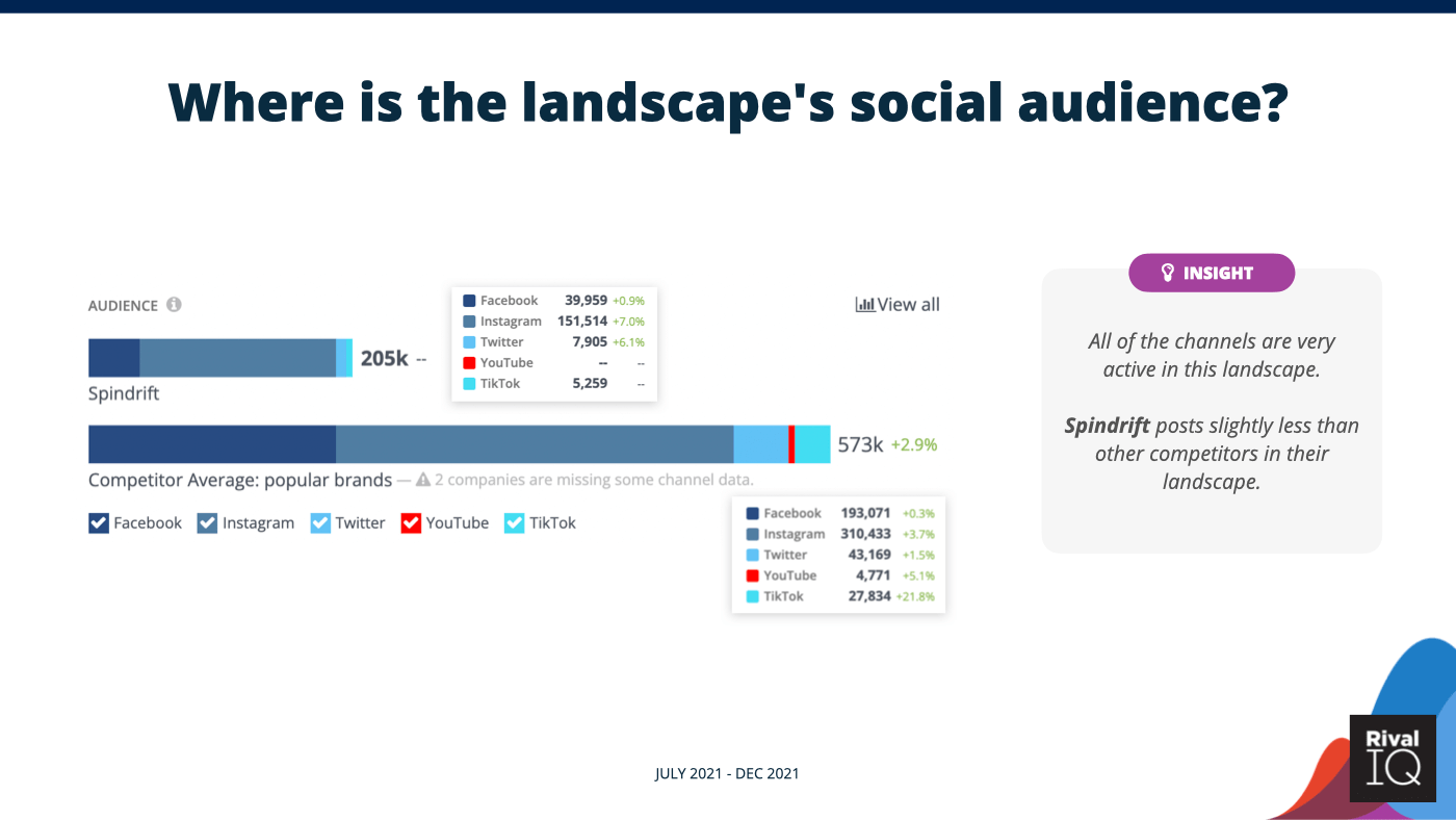 spindriftは、その風景についてソーシャルメディアで平均以下のフォロワーを持っています