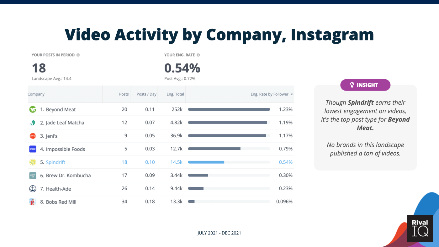 ビデオ投稿のソーシャルメトリックを示す表