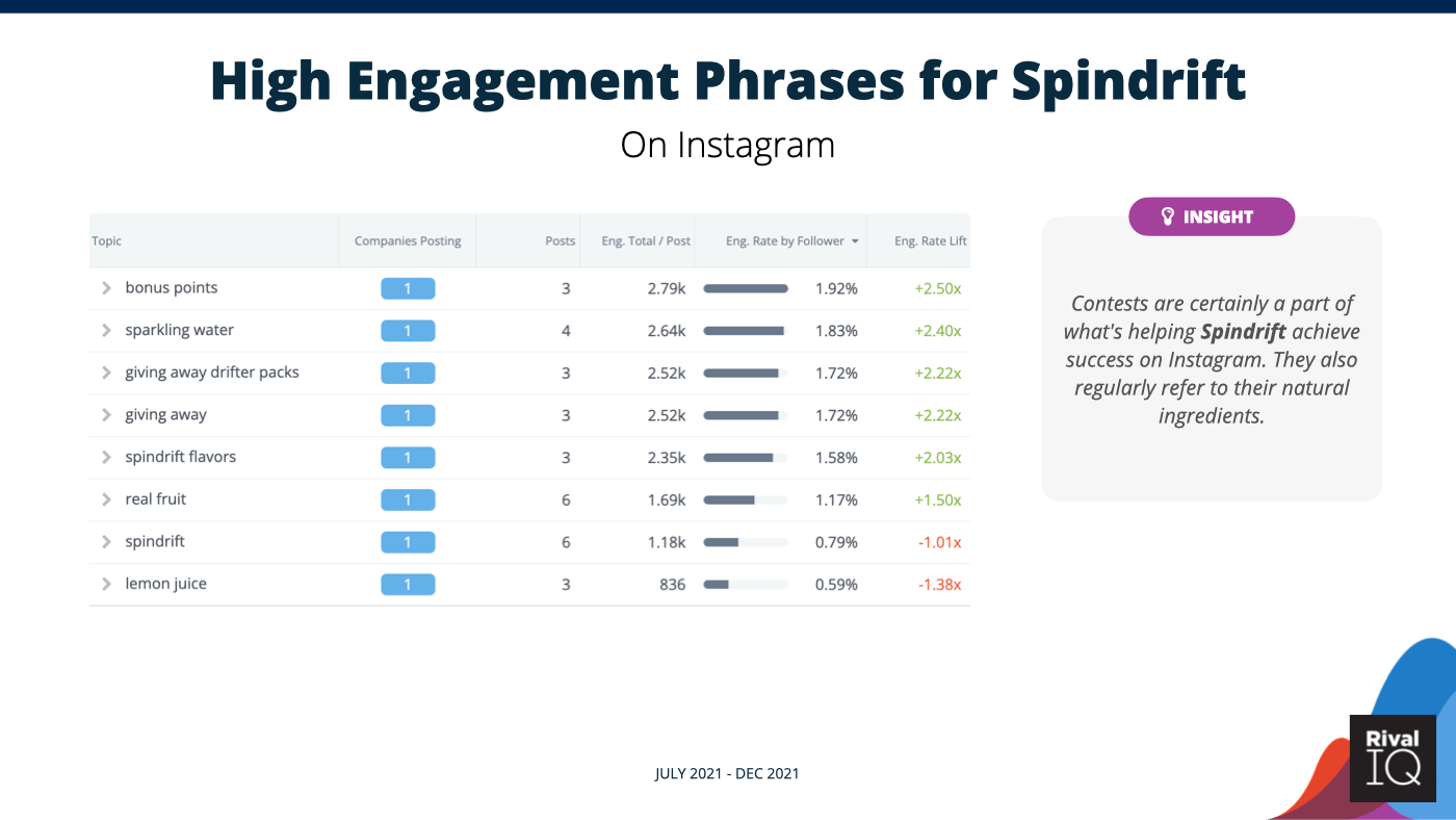 Instagramのスピンドリフトのエンゲージメントの高いフレーズのグラフ