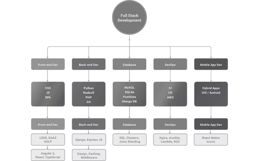 Fullstack-Entwickler