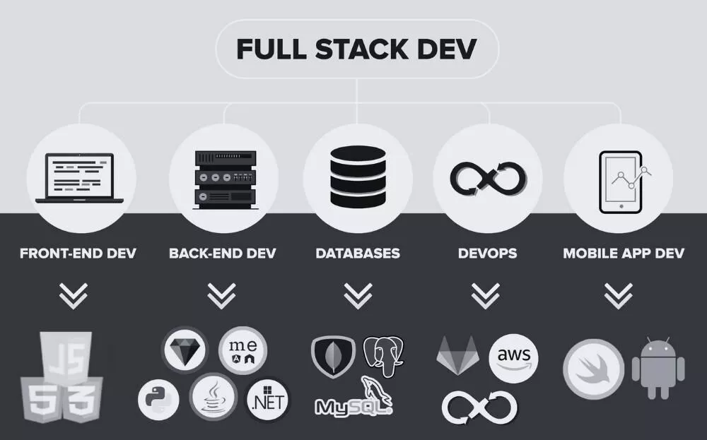 Fullstack bedeutet