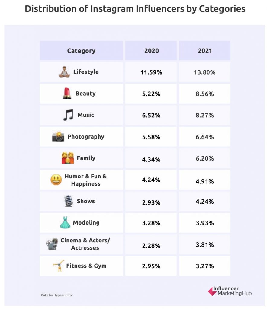 Tableau des catégories d'influenceurs Instagram