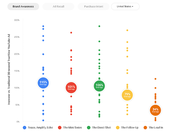 ad_sequence_storytelling_templates_chart