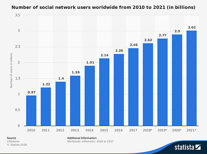 numero di utenti dei social media a livello mondiale