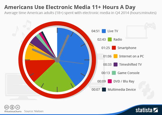 waktu yang dihabiskan di media elektronik setiap hari