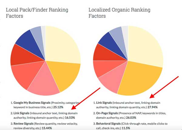 Aufbau von Backlinks für die lokale Suche