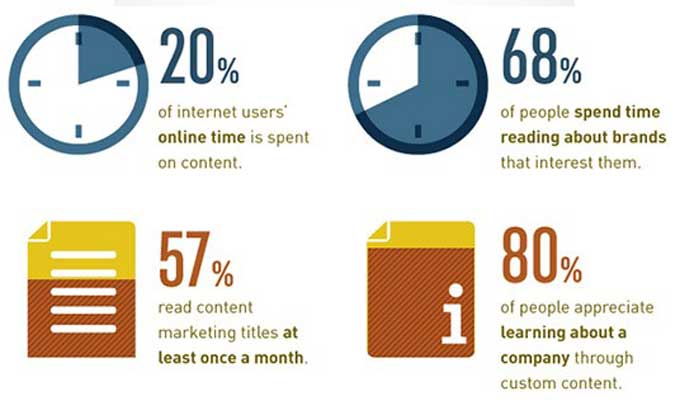Warum Inhalte für die Social-Media-Strategie verwenden?