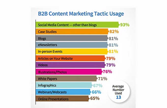 Verwendung von B2B-Content-Taktiken
