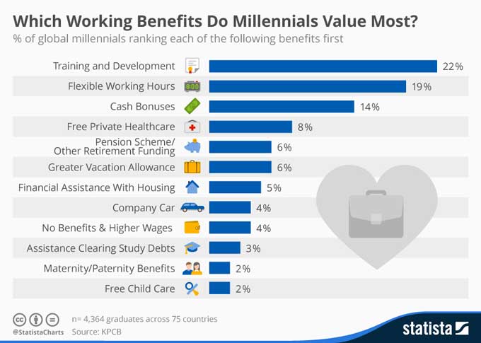 千禧一代最看重的员工福利