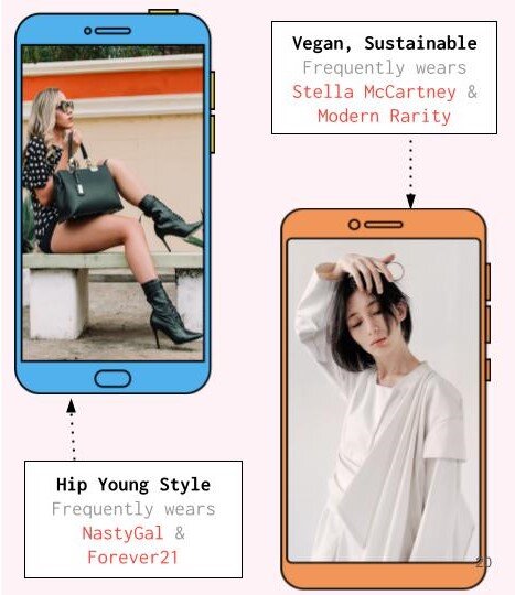 Grafik, die die Unterschiede zwischen zwei Mode-Influencern zeigt - Influencer-Marketingstrategie