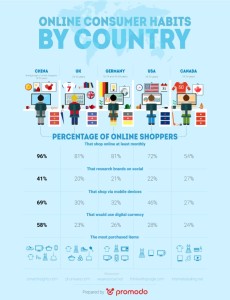 ülkeye göre çevrimiçi tüketici