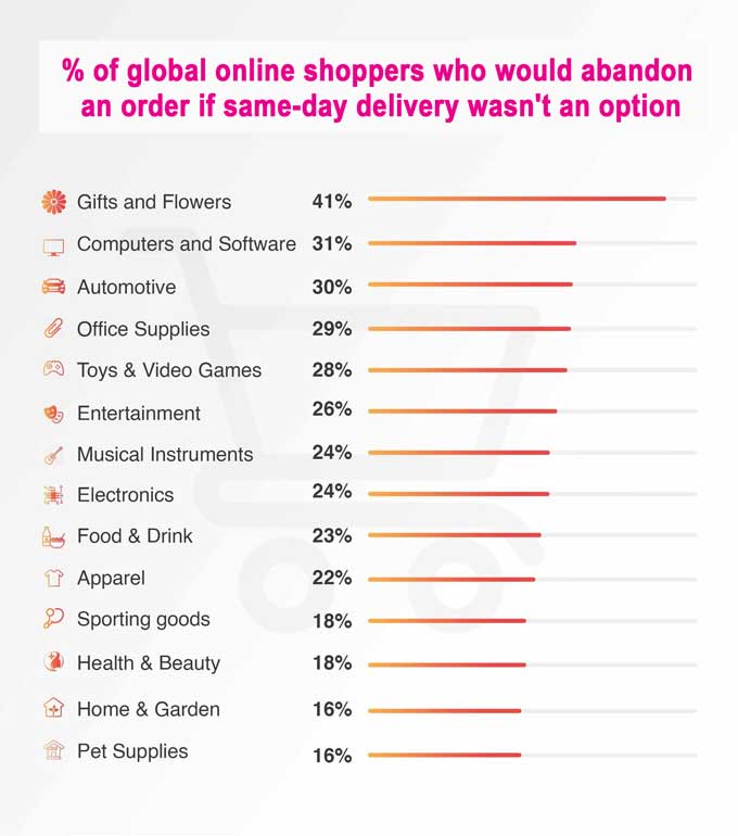 統計同日配達傾向