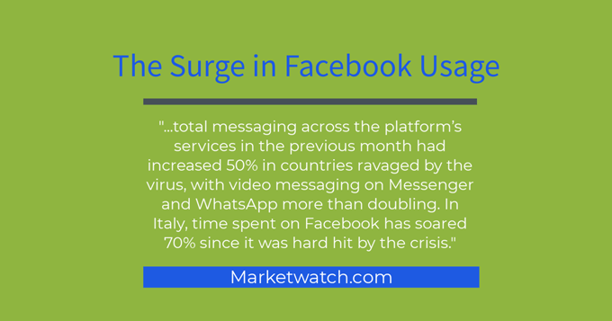 aumento dell'utilizzo di Facebook durante il coronavirus